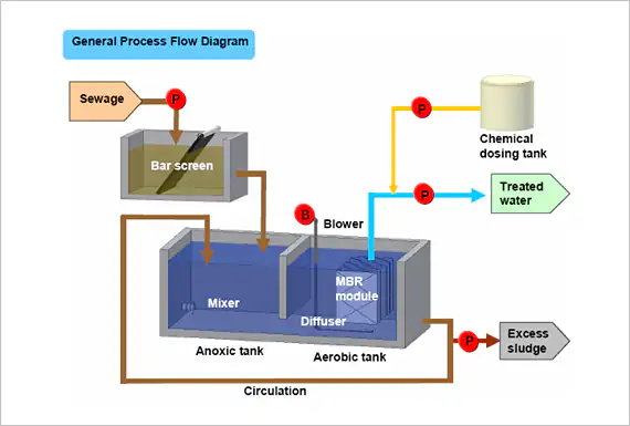 MBR water treatment process flow diagram