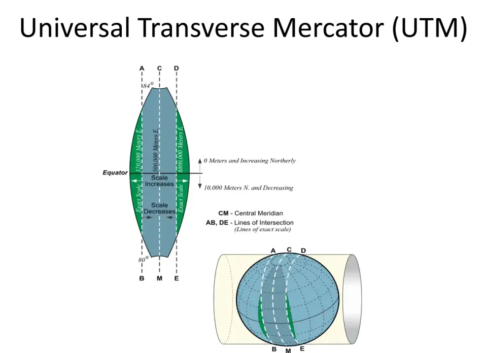 Transverse Mercator projection theory
