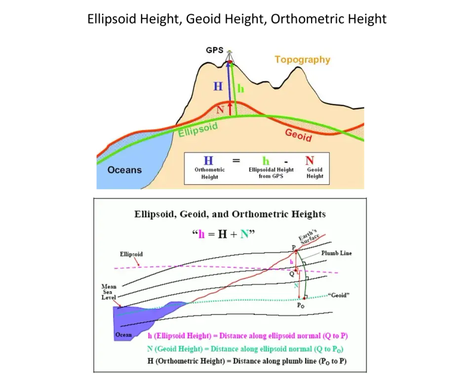 Ellipsoid, geoid, and orthometric height relationships