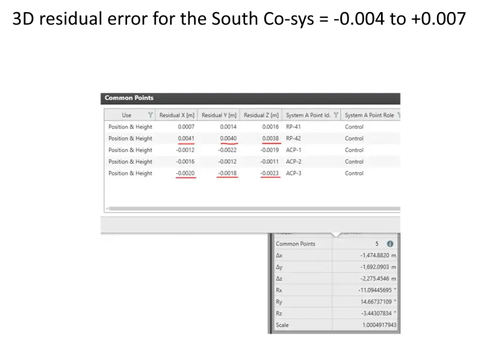 3D residual error analysis for South coordinate system with Bursa-Wolf parameters